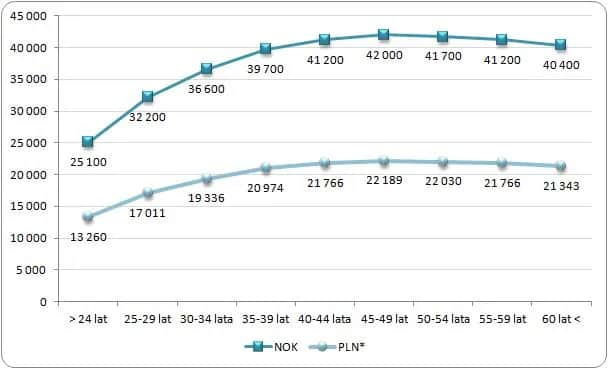 Ile można zarobić w Norwegii na budowie? Sprawdź realne wynagrodzenia