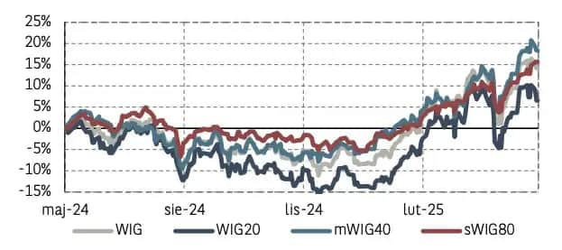 Co się dzieje na giełdzie - aktualne zmiany i prognozy rynkowe
