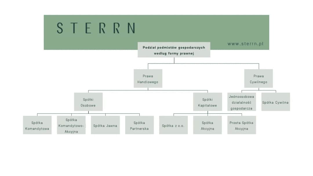 Jakie spółki posiadają osobowość prawną i jakie mają różnice?