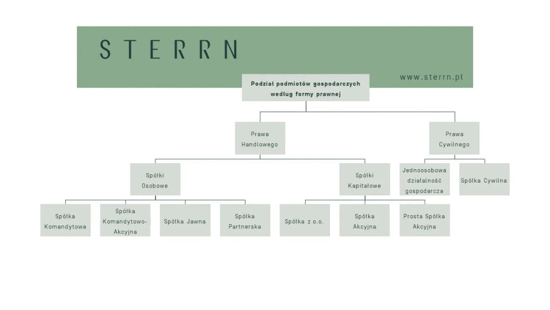 Jakie spółki posiadają osobowość prawną i jakie mają różnice?
