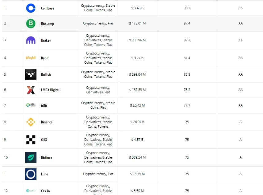 Jaką giełdę kryptowalut wybrać, aby uniknąć strat i zyskać?