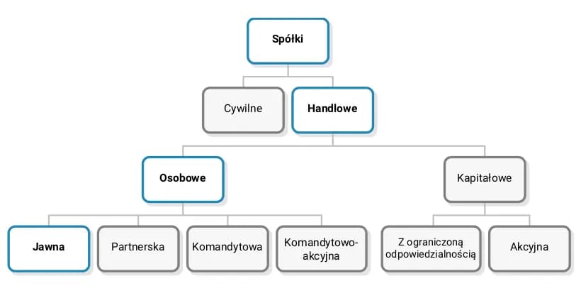 Spółka jawna KRS czy CEIDG: co wybrać, aby uniknąć problemów?